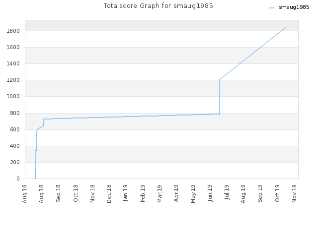 Totalscore Graph for smaug1985