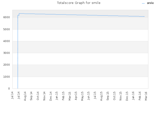 Totalscore Graph for smile