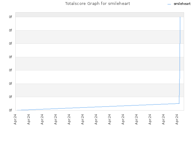 Totalscore Graph for smileheart