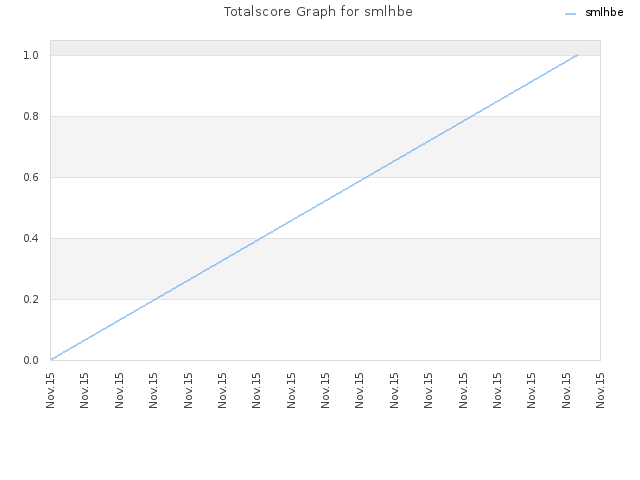 Totalscore Graph for smlhbe