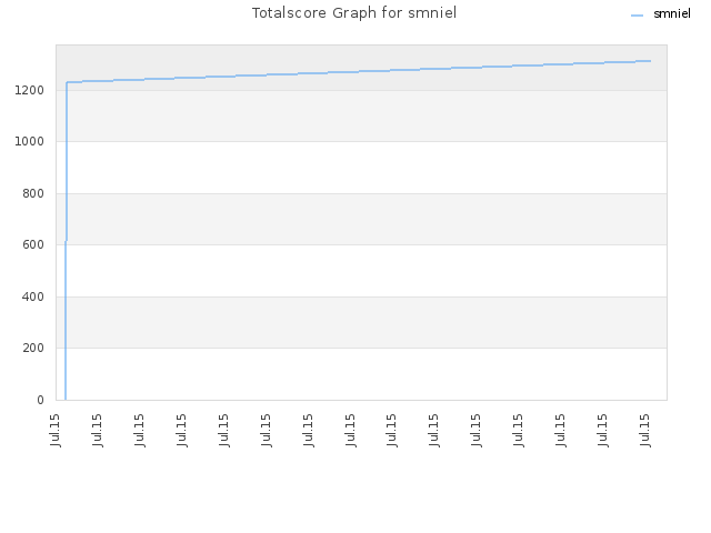 Totalscore Graph for smniel