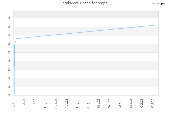 Totalscore Graph for smps