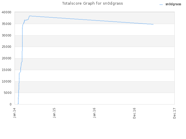 Totalscore Graph for sn0dgrass