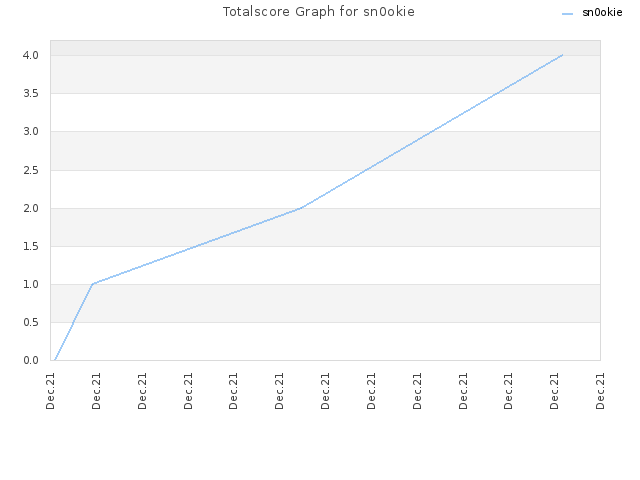 Totalscore Graph for sn0okie