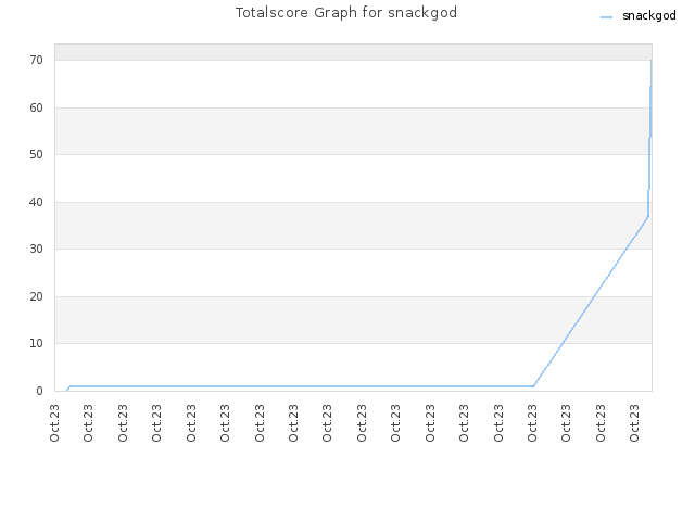 Totalscore Graph for snackgod