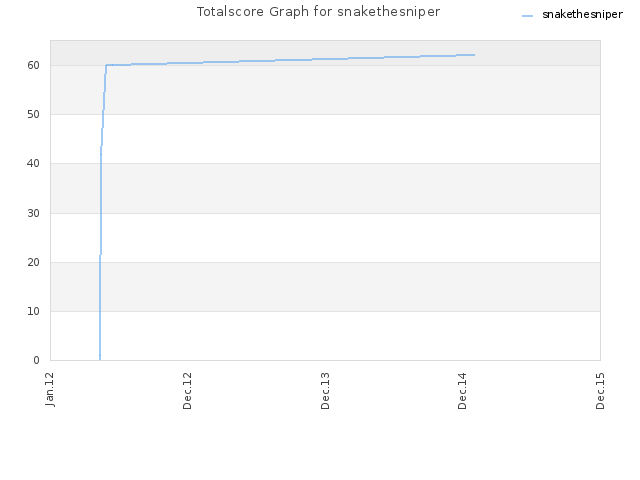 Totalscore Graph for snakethesniper