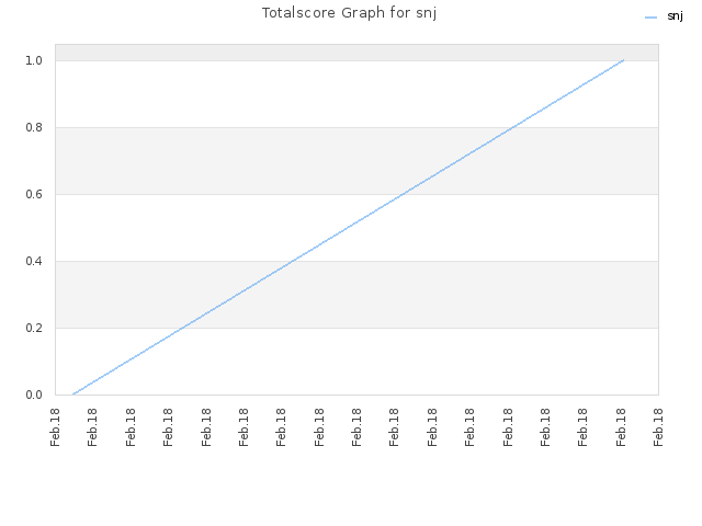 Totalscore Graph for snj