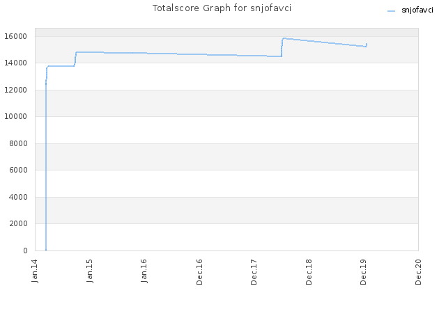 Totalscore Graph for snjofavci