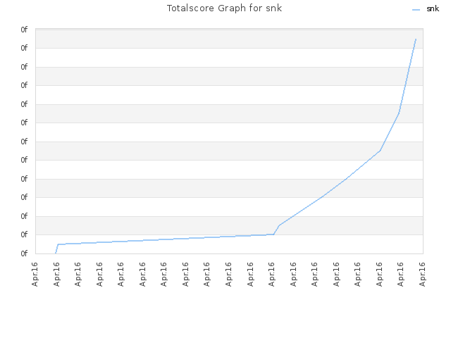 Totalscore Graph for snk