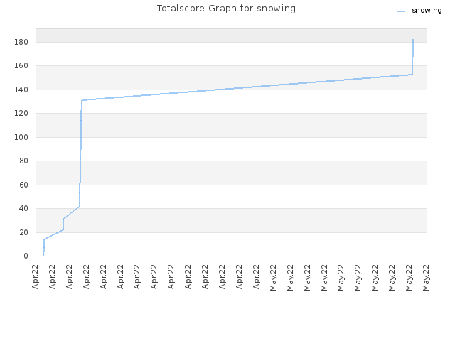 Totalscore Graph for snowing