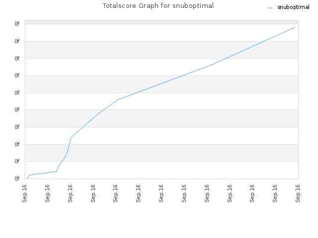 Totalscore Graph for snuboptimal