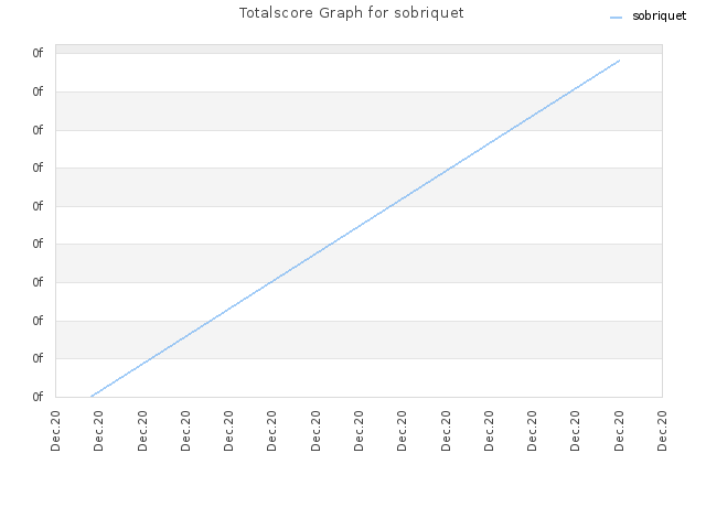 Totalscore Graph for sobriquet