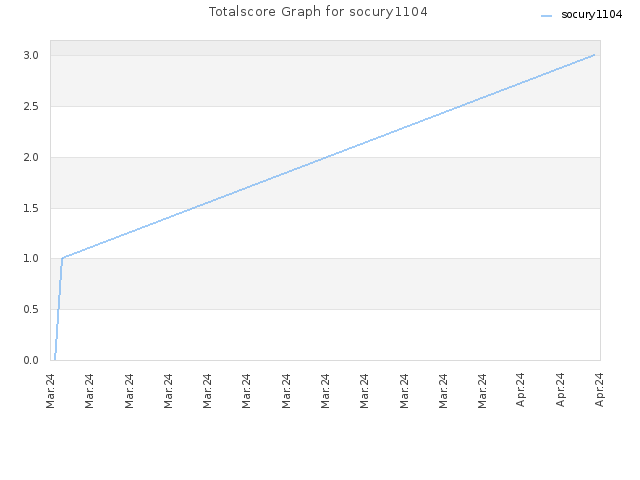 Totalscore Graph for socury1104