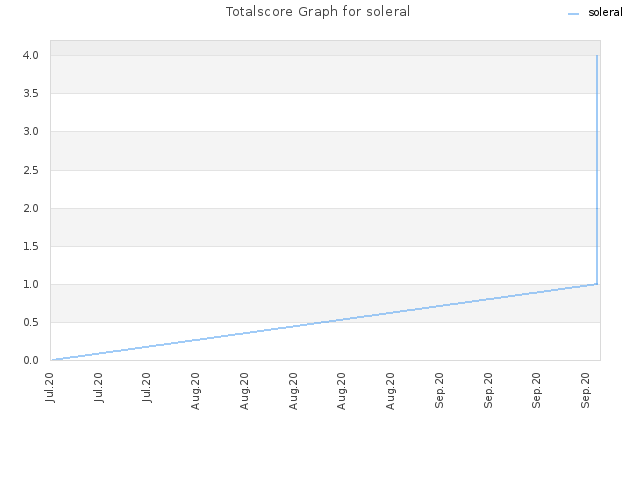 Totalscore Graph for soleral