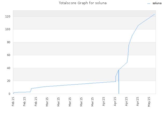 Totalscore Graph for soluna