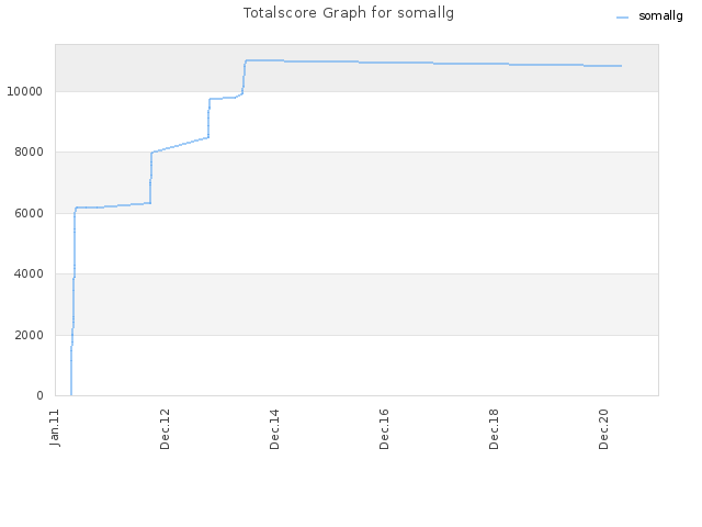 Totalscore Graph for somallg