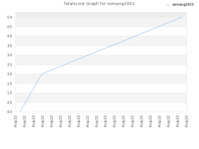 Totalscore Graph for somang2003