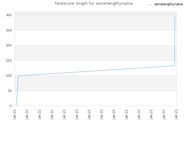 Totalscore Graph for somelengthyname