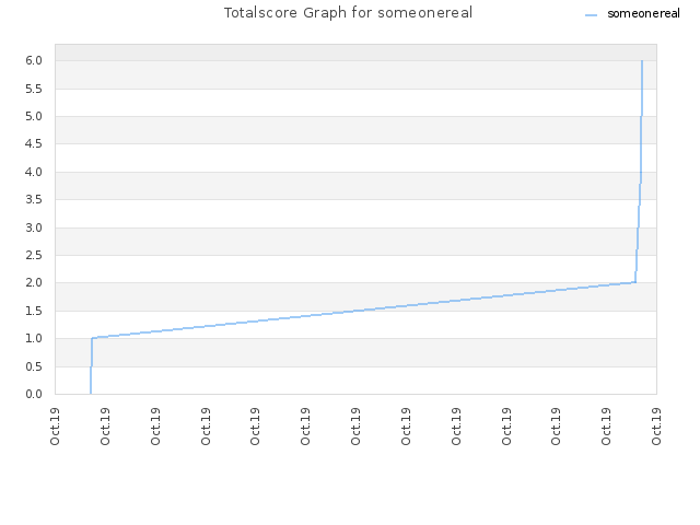 Totalscore Graph for someonereal