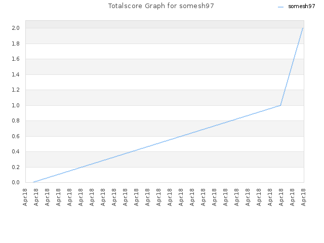 Totalscore Graph for somesh97