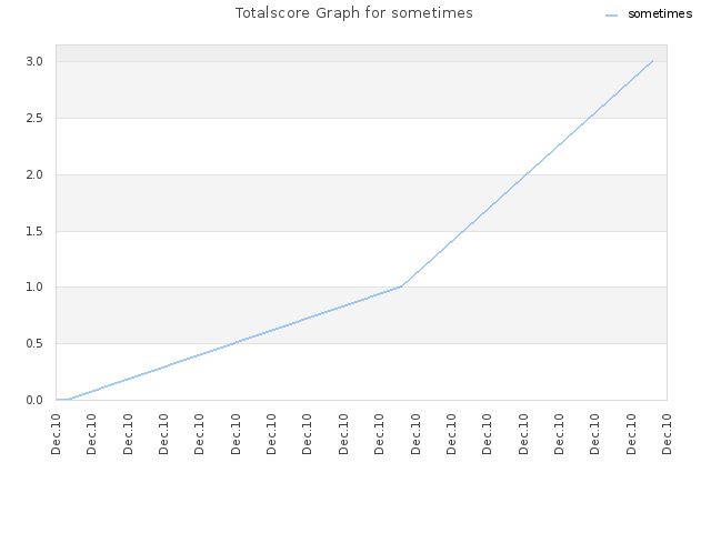 Totalscore Graph for sometimes