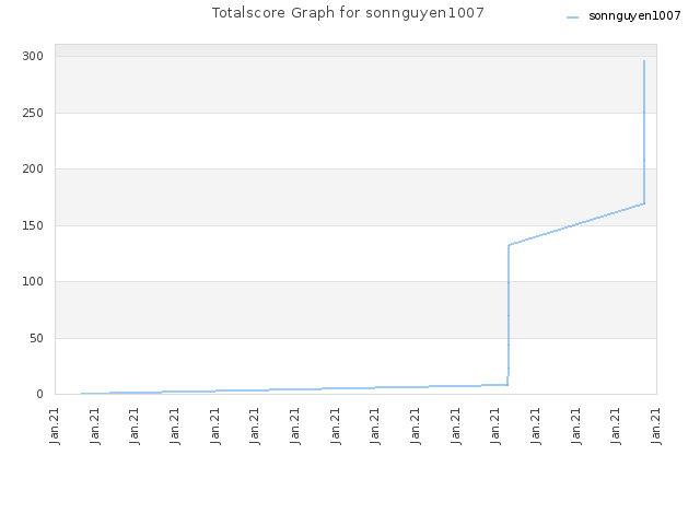 Totalscore Graph for sonnguyen1007