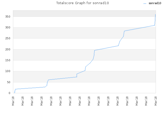 Totalscore Graph for sonrad10