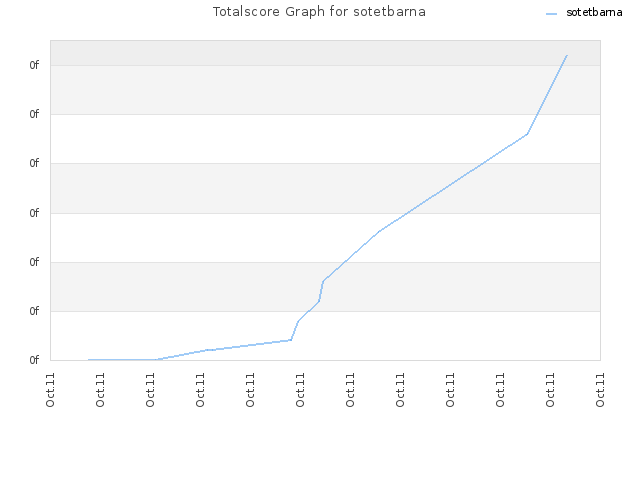 Totalscore Graph for sotetbarna