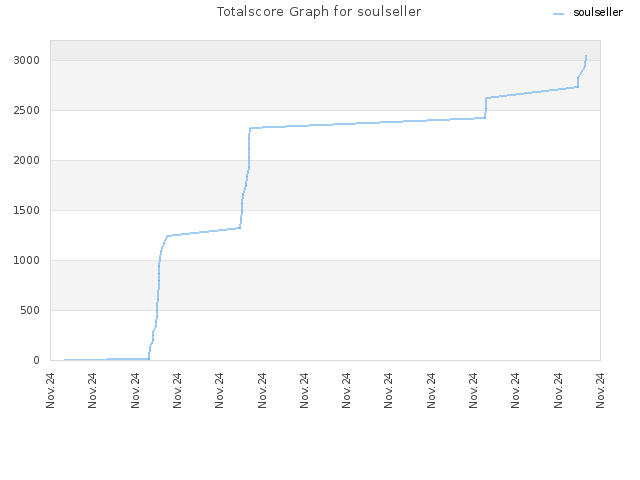 Totalscore Graph for soulseller