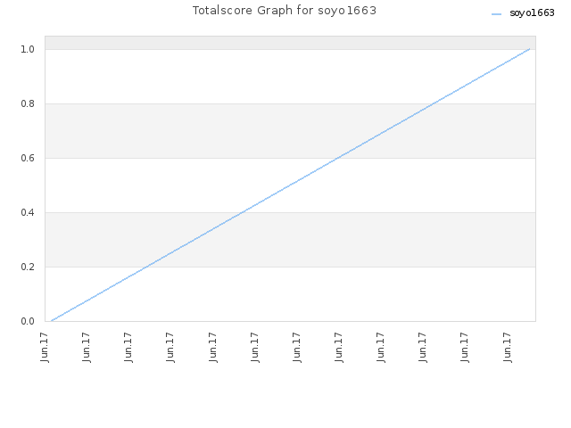 Totalscore Graph for soyo1663