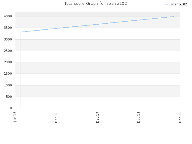 Totalscore Graph for sparro102