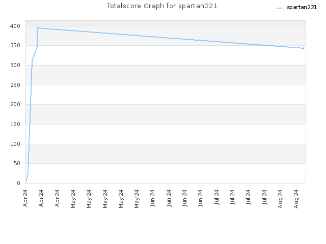 Totalscore Graph for spartan221