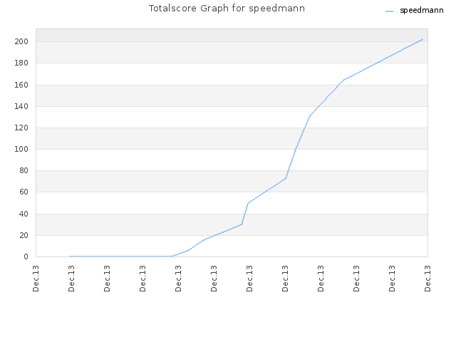 Totalscore Graph for speedmann