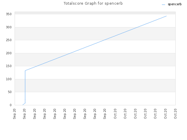 Totalscore Graph for spencerb