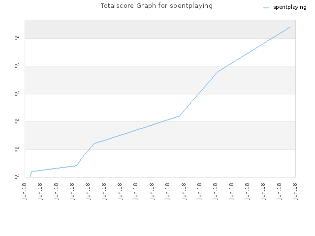 Totalscore Graph for spentplaying