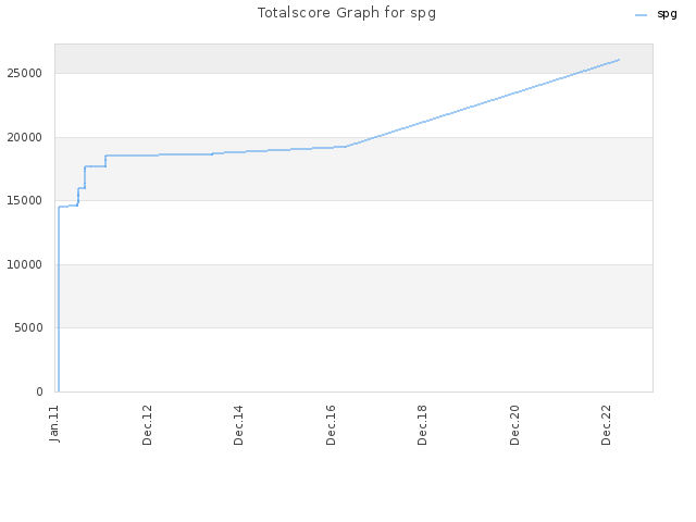 Totalscore Graph for spg