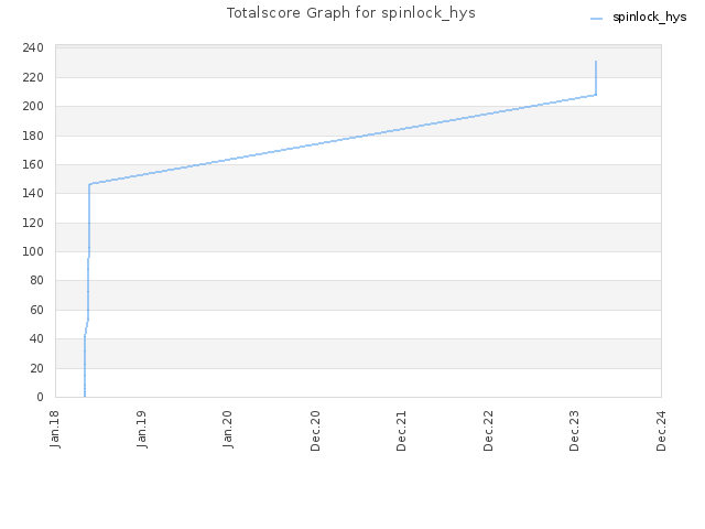 Totalscore Graph for spinlock_hys