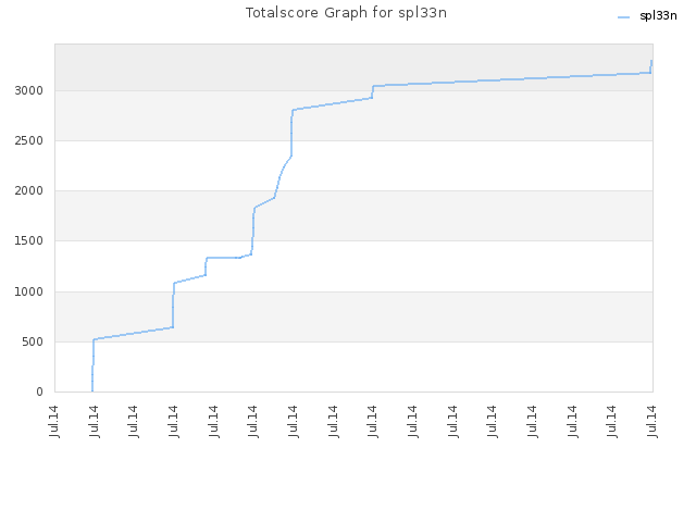 Totalscore Graph for spl33n