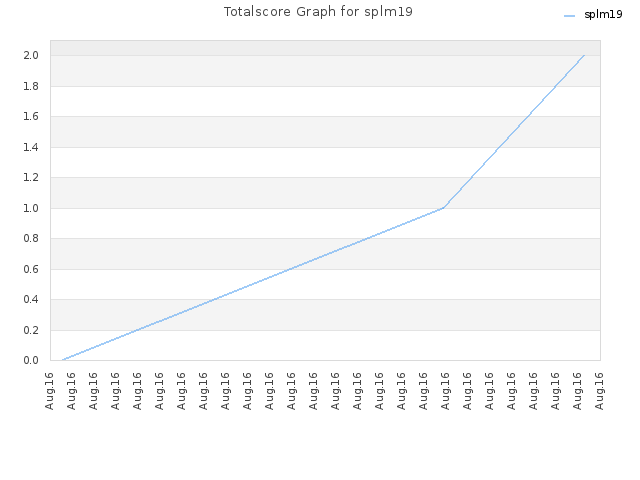 Totalscore Graph for splm19