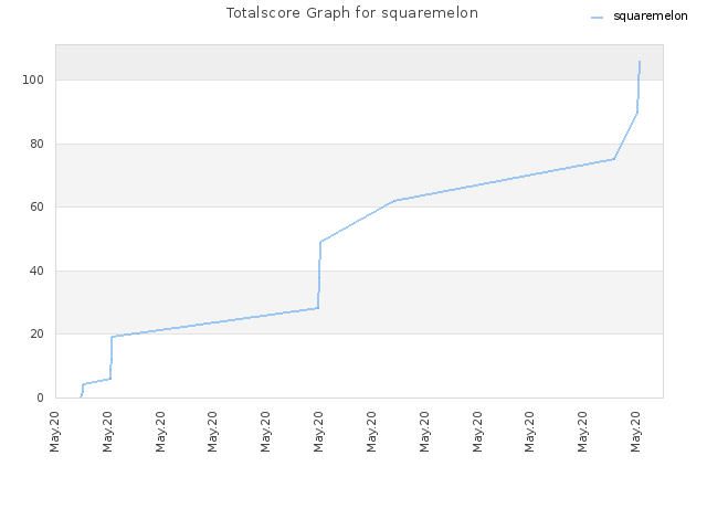 Totalscore Graph for squaremelon