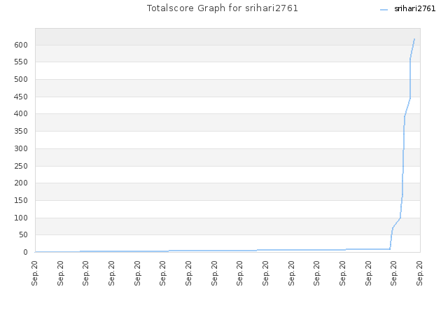 Totalscore Graph for srihari2761