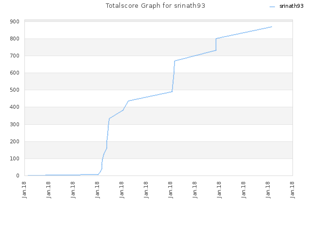 Totalscore Graph for srinath93