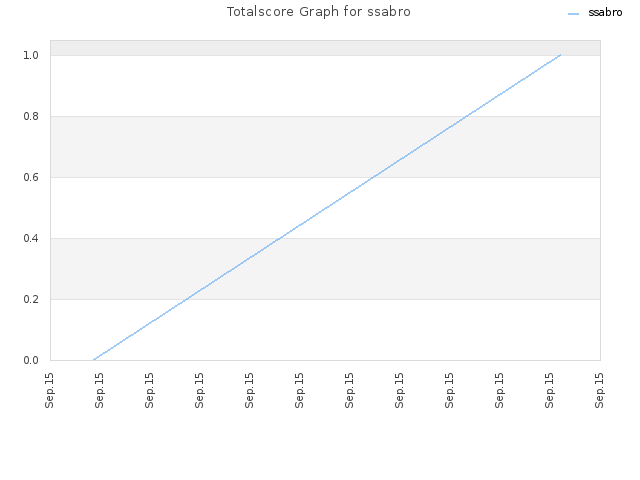 Totalscore Graph for ssabro