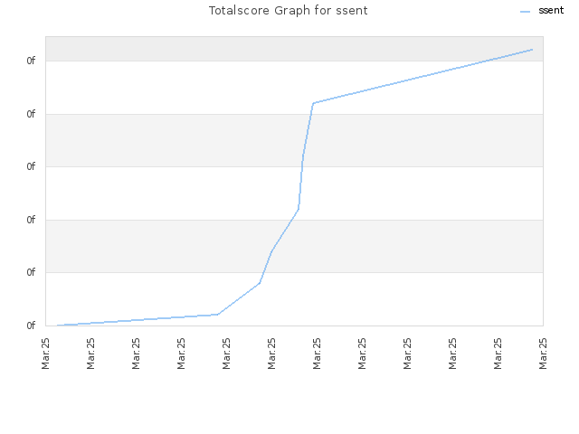 Totalscore Graph for ssent