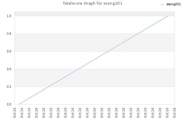 Totalscore Graph for ssong201