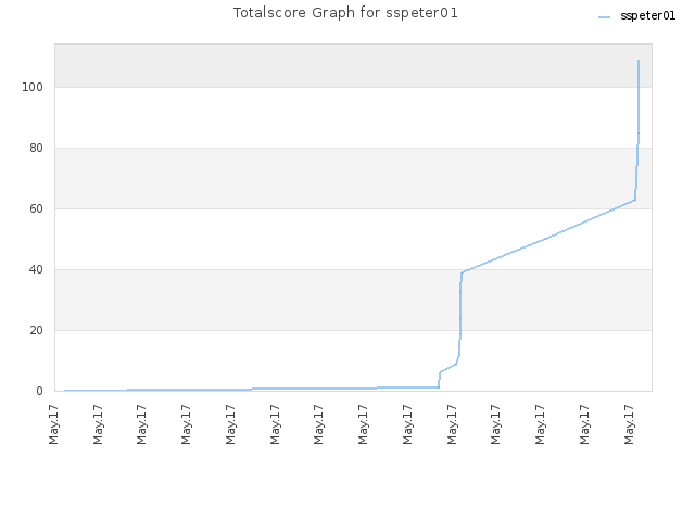 Totalscore Graph for sspeter01