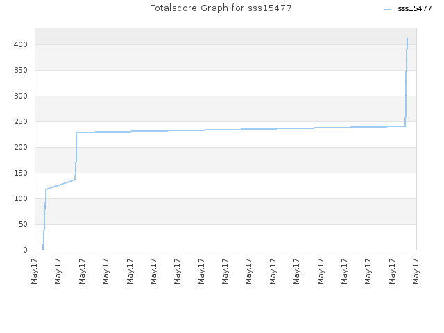 Totalscore Graph for sss15477