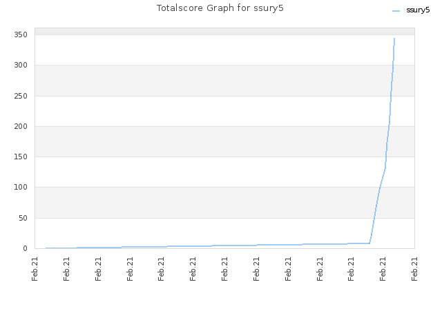 Totalscore Graph for ssury5