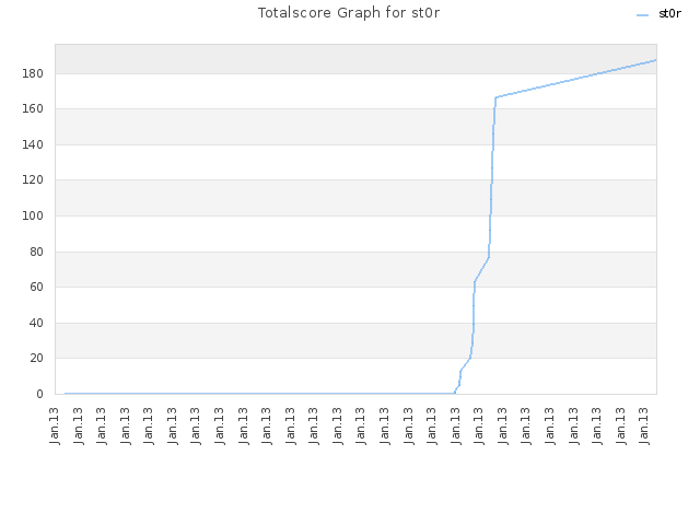 Totalscore Graph for st0r