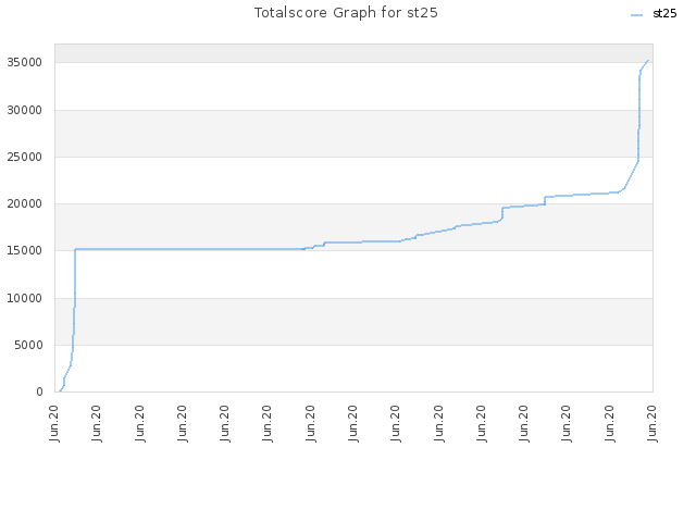 Totalscore Graph for st25